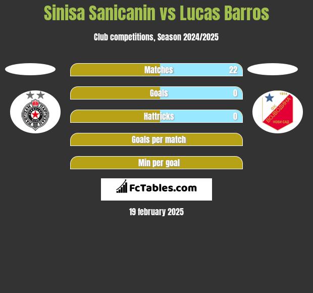 Sinisa Sanicanin vs Lucas Barros h2h player stats