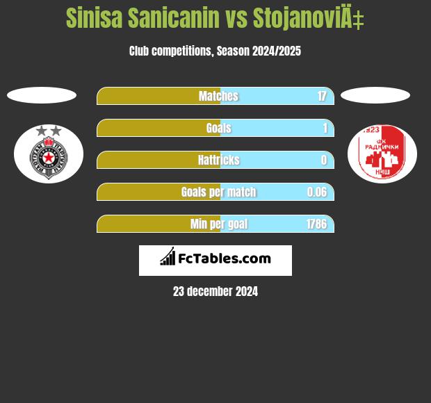 Sinisa Sanicanin vs StojanoviÄ‡ h2h player stats