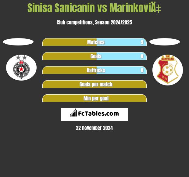 Sinisa Sanicanin vs MarinkoviÄ‡ h2h player stats