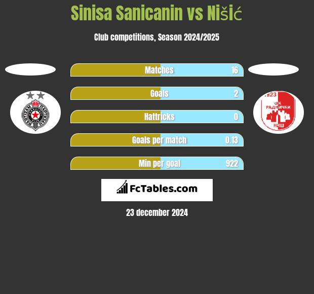 Sinisa Sanicanin vs Nišić h2h player stats