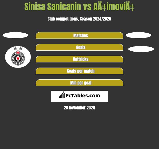 Sinisa Sanicanin vs AÄ‡imoviÄ‡ h2h player stats