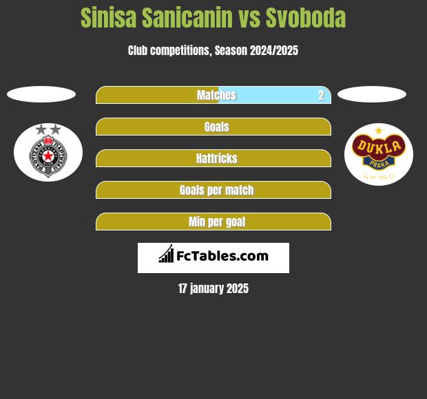 Sinisa Sanicanin vs Svoboda h2h player stats