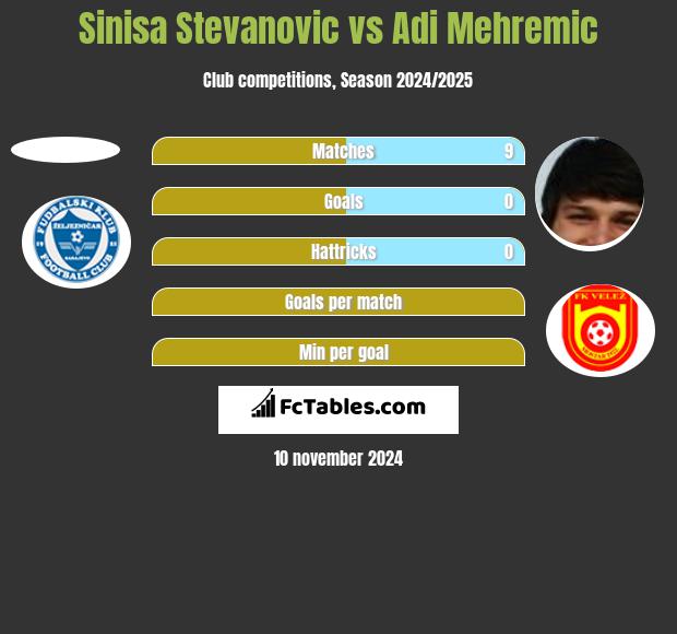 Sinisa Stevanovic vs Adi Mehremic h2h player stats