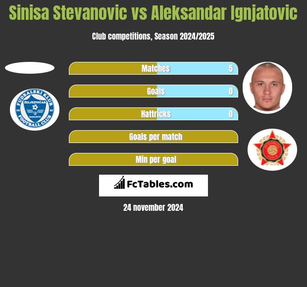 Sinisa Stevanovic vs Aleksandar Ignjatovic h2h player stats