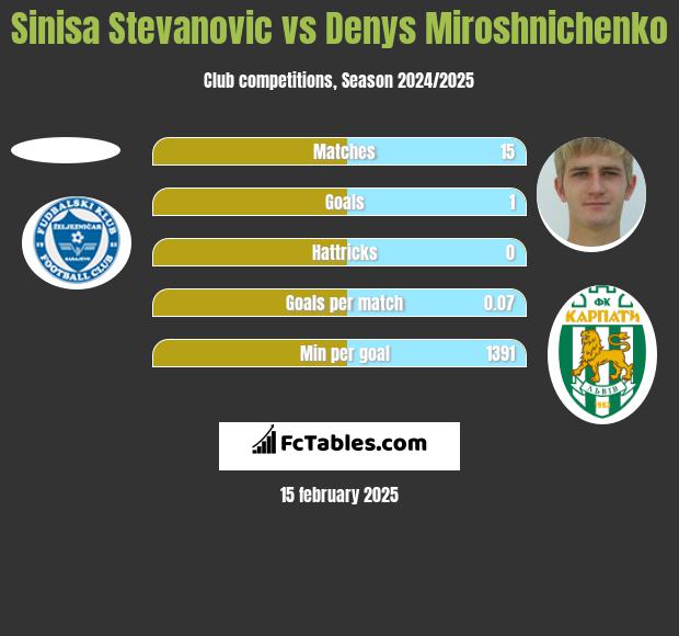 Sinisa Stevanovic vs Denys Miroshnichenko h2h player stats