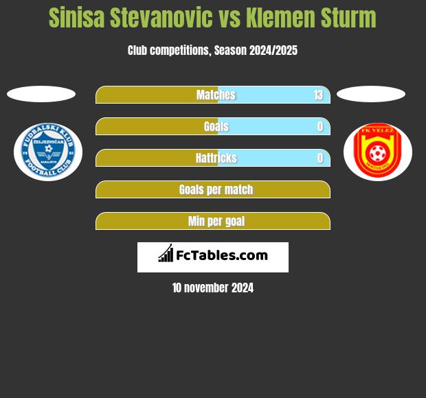 Sinisa Stevanovic vs Klemen Sturm h2h player stats