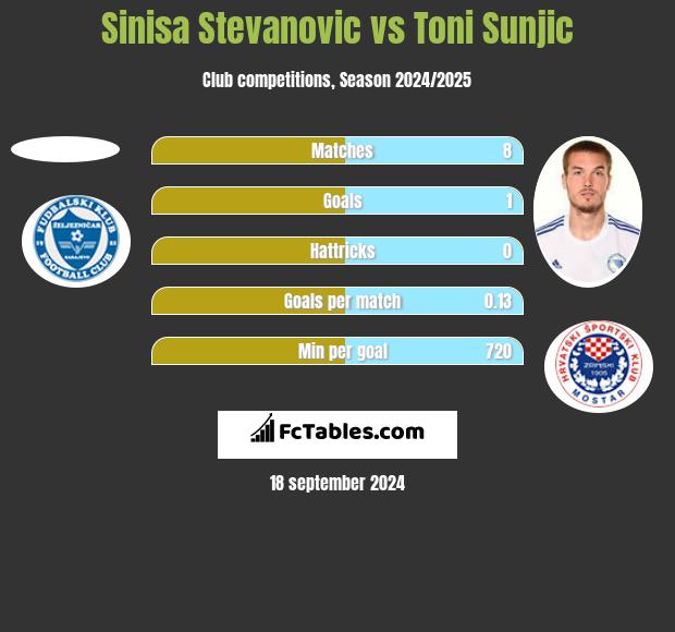 Sinisa Stevanovic vs Toni Sunjic h2h player stats