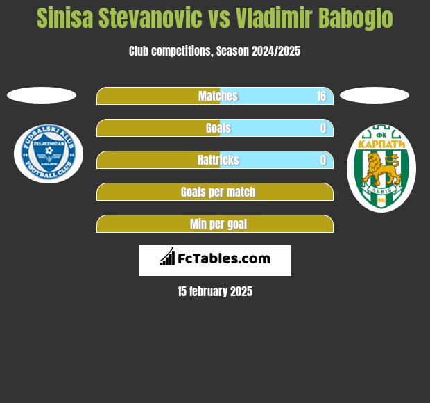 Sinisa Stevanovic vs Vladimir Baboglo h2h player stats