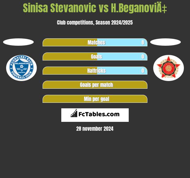 Sinisa Stevanovic vs H.BeganoviÄ‡ h2h player stats