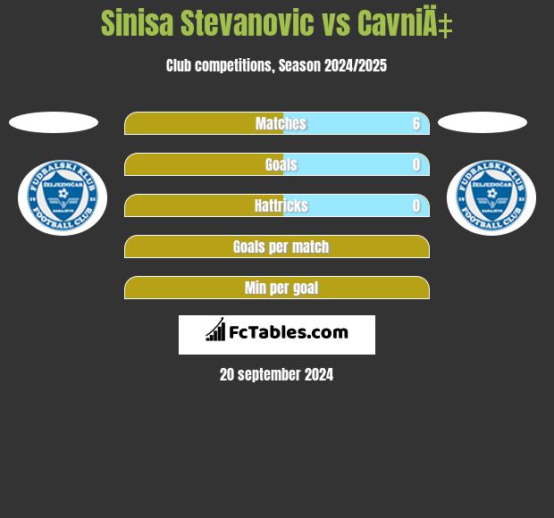 Sinisa Stevanovic vs CavniÄ‡ h2h player stats