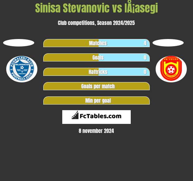 Sinisa Stevanovic vs IÅ¡asegi h2h player stats