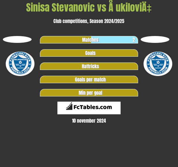 Sinisa Stevanovic vs Å ukiloviÄ‡ h2h player stats