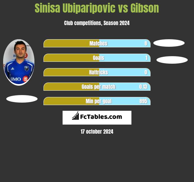 Sinisa Ubiparipovic vs Gibson h2h player stats