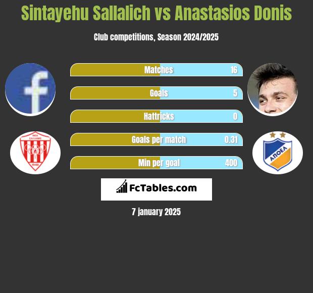 Sintayehu Sallalich vs Anastasios Donis h2h player stats