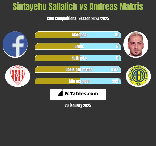 Sintayehu Sallalich vs Andreas Makris h2h player stats