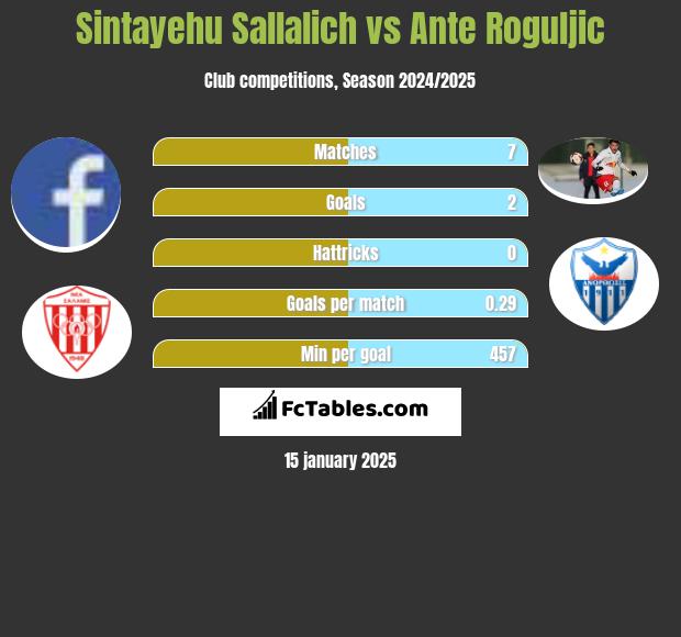 Sintayehu Sallalich vs Ante Roguljic h2h player stats