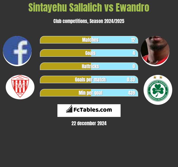 Sintayehu Sallalich vs Ewandro h2h player stats