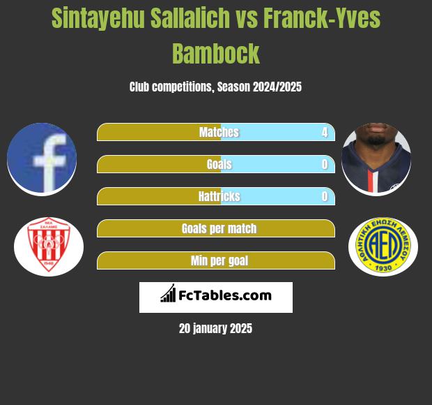 Sintayehu Sallalich vs Franck-Yves Bambock h2h player stats