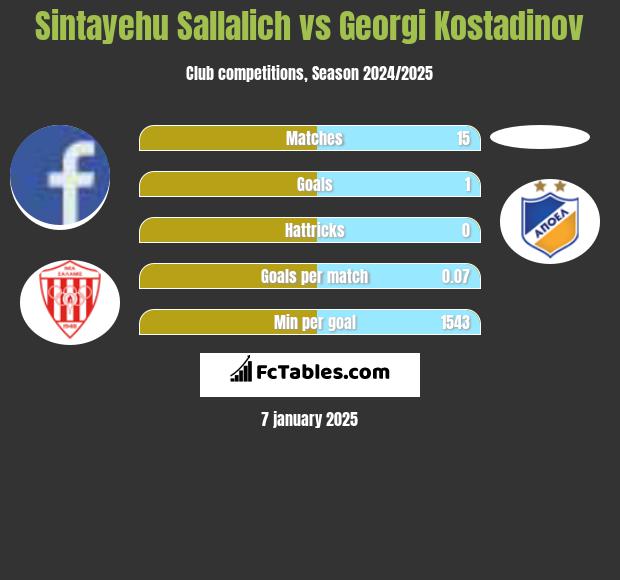 Sintayehu Sallalich vs Georgi Kostadinov h2h player stats