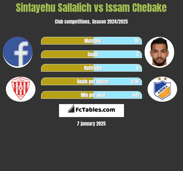 Sintayehu Sallalich vs Issam Chebake h2h player stats