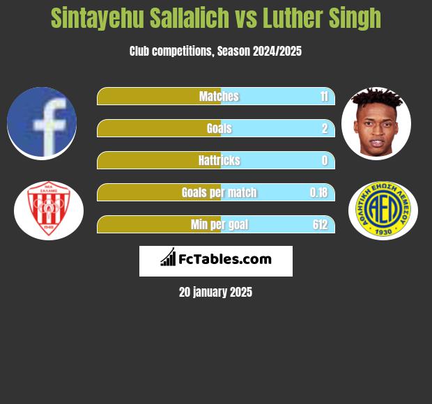 Sintayehu Sallalich vs Luther Singh h2h player stats