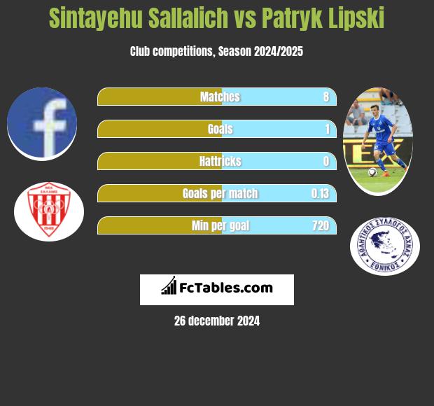 Sintayehu Sallalich vs Patryk Lipski h2h player stats