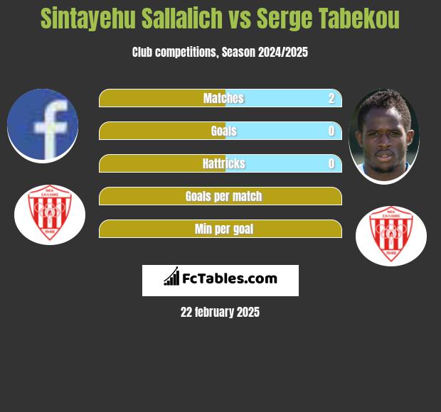 Sintayehu Sallalich vs Serge Tabekou h2h player stats