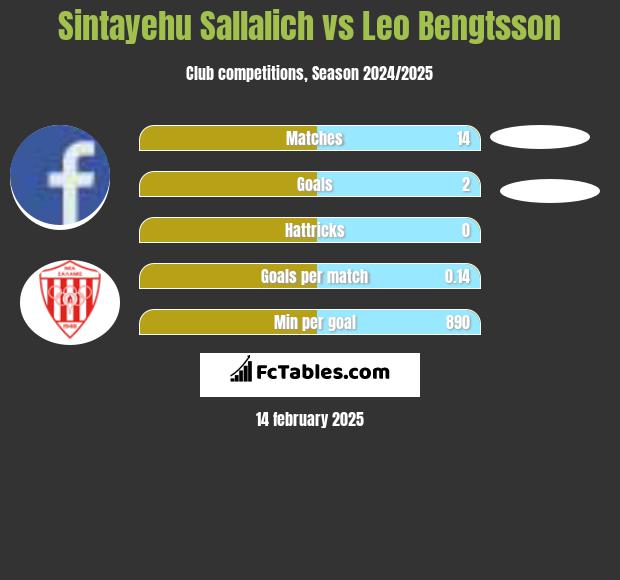 Sintayehu Sallalich vs Leo Bengtsson h2h player stats