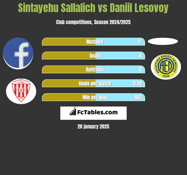 Sintayehu Sallalich vs Daniil Lesovoy h2h player stats