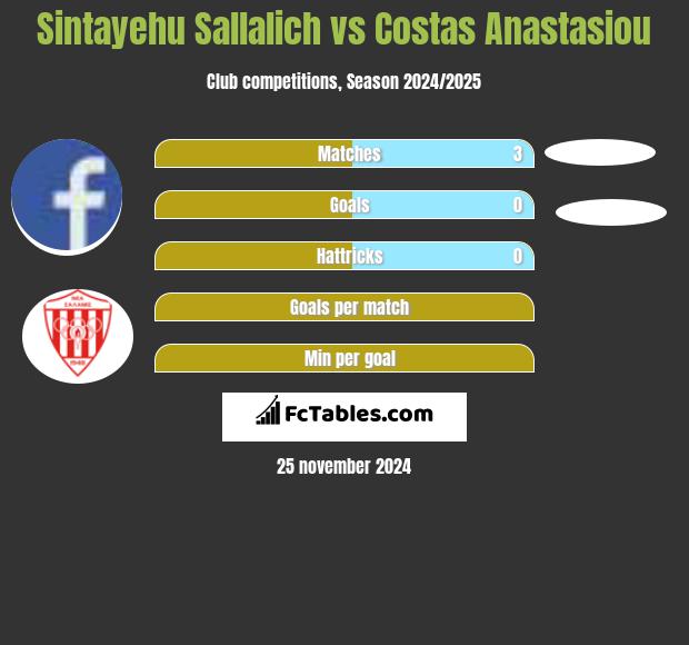 Sintayehu Sallalich vs Costas Anastasiou h2h player stats