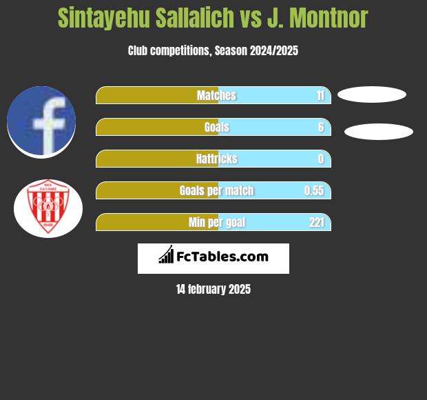 Sintayehu Sallalich vs J. Montnor h2h player stats