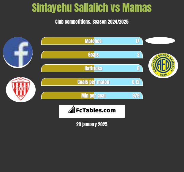 Sintayehu Sallalich vs Mamas h2h player stats