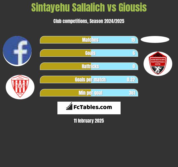 Sintayehu Sallalich vs Giousis h2h player stats