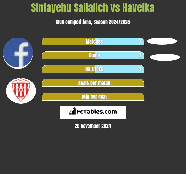 Sintayehu Sallalich vs Havelka h2h player stats