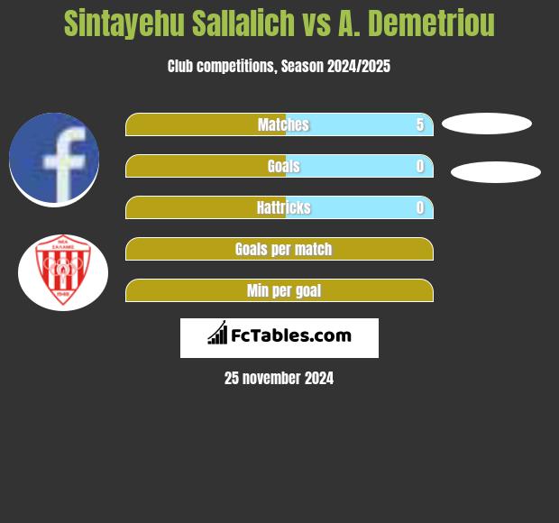 Sintayehu Sallalich vs A. Demetriou h2h player stats