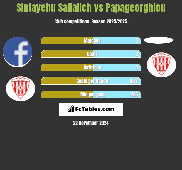 Sintayehu Sallalich vs Papageorghiou h2h player stats