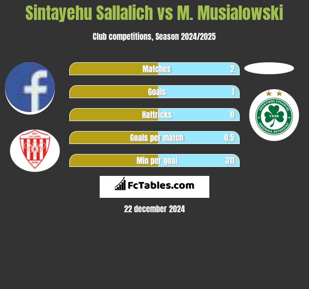 Sintayehu Sallalich vs M. Musialowski h2h player stats