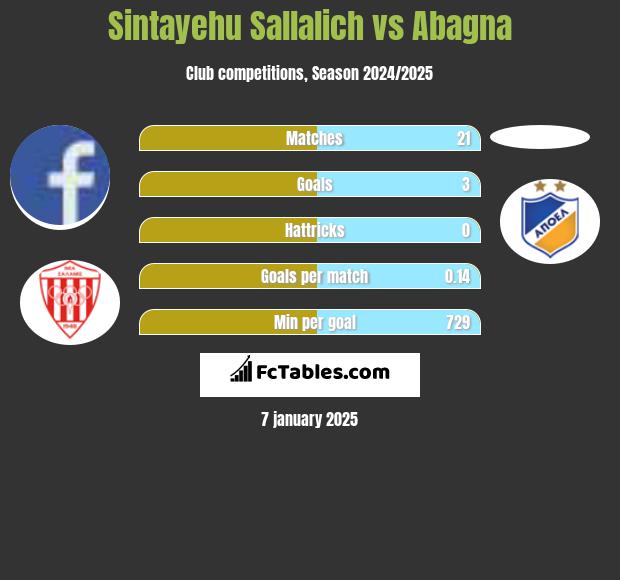 Sintayehu Sallalich vs Abagna h2h player stats