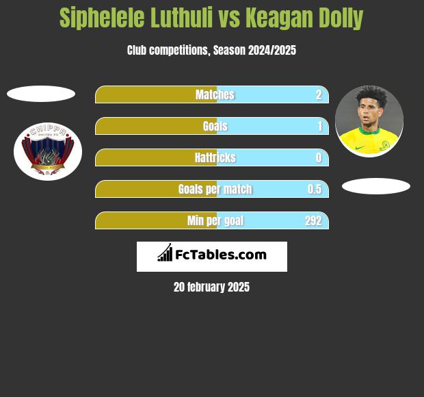 Siphelele Luthuli vs Keagan Dolly h2h player stats