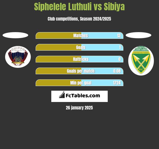 Siphelele Luthuli vs Sibiya h2h player stats