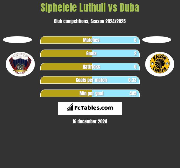 Siphelele Luthuli vs Duba h2h player stats