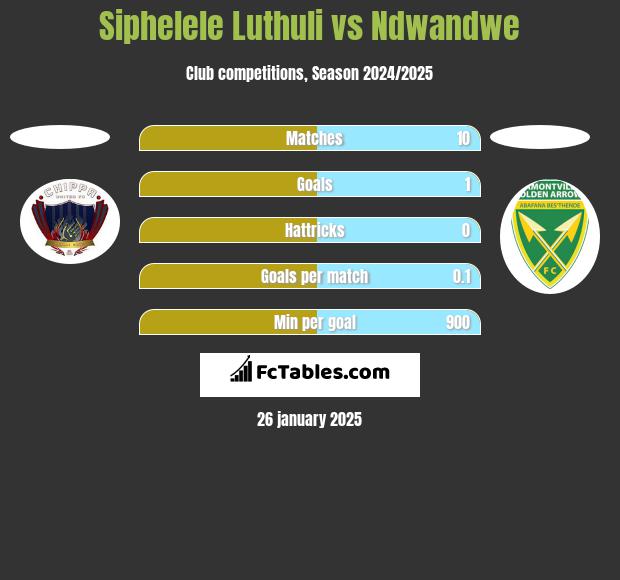 Siphelele Luthuli vs Ndwandwe h2h player stats