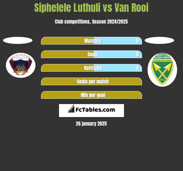 Siphelele Luthuli vs Van Rooi h2h player stats