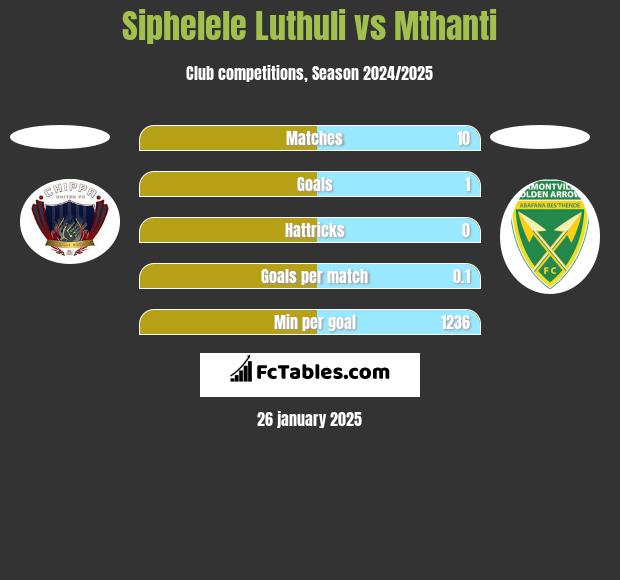 Siphelele Luthuli vs Mthanti h2h player stats