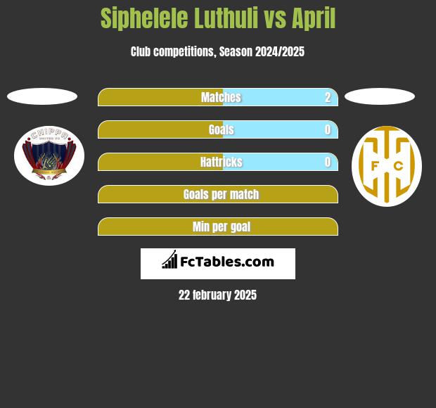 Siphelele Luthuli vs April h2h player stats