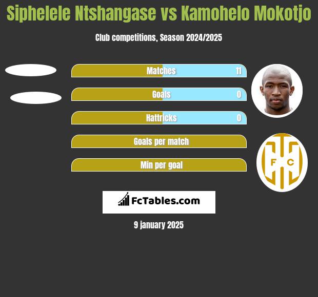 Siphelele Ntshangase vs Kamohelo Mokotjo h2h player stats