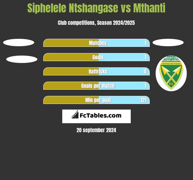 Siphelele Ntshangase vs Mthanti h2h player stats