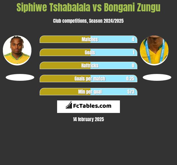 Siphiwe Tshabalala vs Bongani Zungu h2h player stats