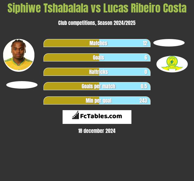 Siphiwe Tshabalala vs Lucas Ribeiro Costa h2h player stats