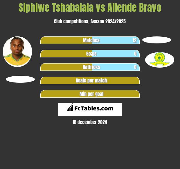 Siphiwe Tshabalala vs Allende Bravo h2h player stats